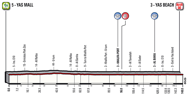 Abu Dhabi stage 2 profile